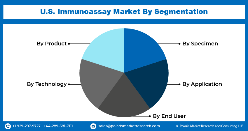 U.S. Immunoassay Market Seg